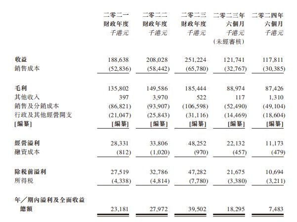 新股解读|草姬集团：毛利率近乎75% 保健品生意凭何这么赚钱？ - 图片1