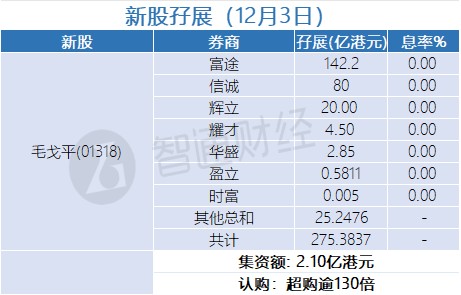 新股孖展統計 | 12月3日 - 圖片1