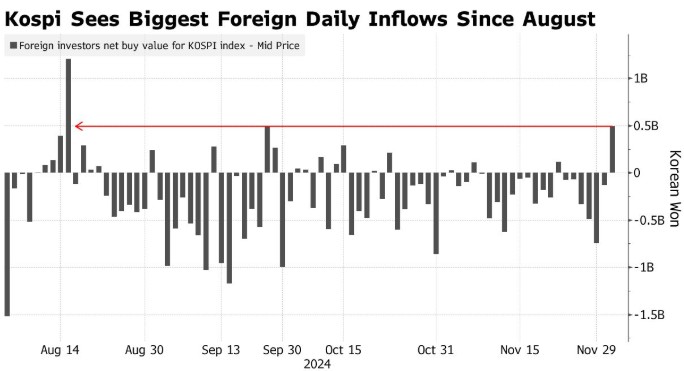 受益于美国制造业订单指标改善 韩国股市外资单日流入创8月以来新高 - 图片1