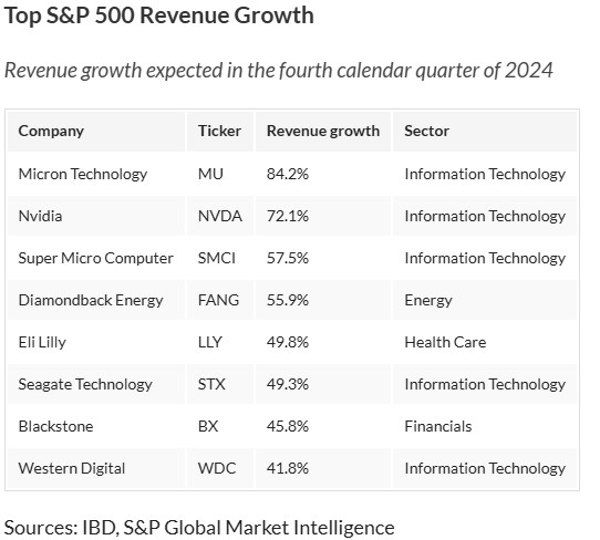 美光(MU.US)或在年底超越英伟达(NVDA.US) 分析师：明年EPS还能激增588%！ - 图片3