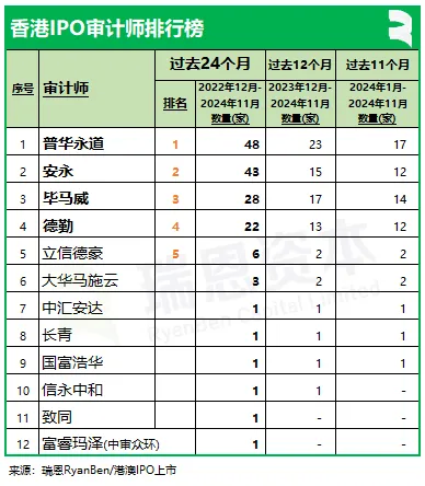 香港上市中介机构排行榜：截至2024年11月中金、普华永道、竞天公诚、高伟绅继续领先 - 图片4