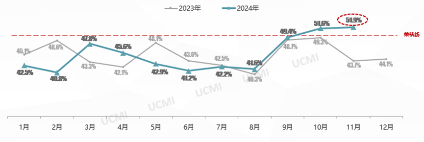 11月份中国二手车经理人指数为51.9% 市场仍处于景气区间 - 图片1