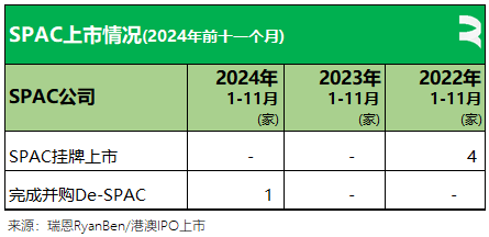 瑞恩资本：2024年前11个月香港新上市公司共61家   募资790亿港元 - 图片14