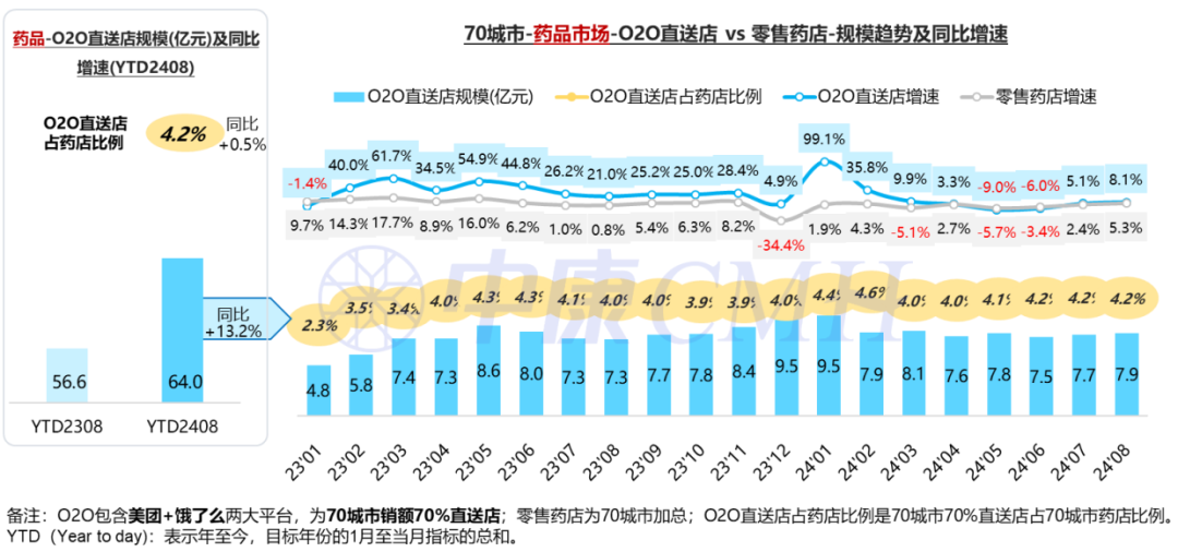 新康界：2024年1-8月中国医药零售市场药品销售规模达到3244亿元 同比增长1.4% - 图片4