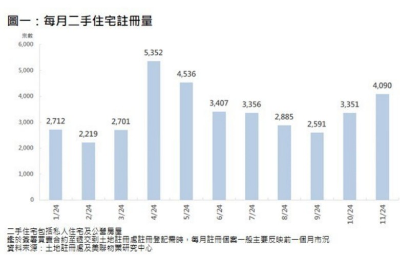 美聯：11月香港二手住宅註冊量錄4090宗 創半年新高 - 圖片1