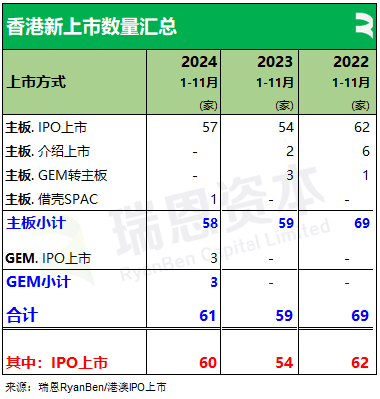 瑞恩资本：2024年前11个月香港新上市公司共61家   募资790亿港元 - 图片2