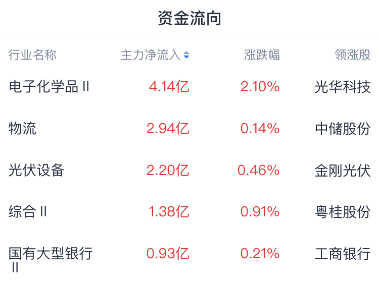 A股开盘速递 | 三大指数小幅下挫 培育钻石概念大涨 高位人气股活跃 - 图片1