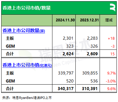 瑞恩资本：2024年前11个月香港新上市公司共61家   募资790亿港元 - 图片1