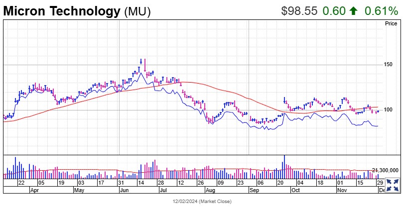 美光(MU.US)或在年底超越英伟达(NVDA.US) 分析师：明年EPS还能激增588%！ - 图片1