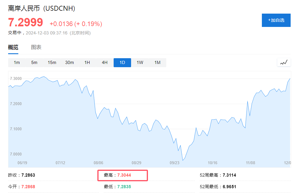 A股三大指数下跌，万得微盘股涨0.29%，离岸人民币跌破7.30 - 图片5