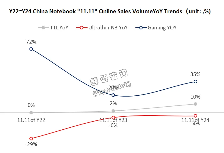 群智咨询：中国“11.11”笔记本线上市场销售规模同比增长10% 游戏本市场尤为亮眼同比飙升35% - 图片2