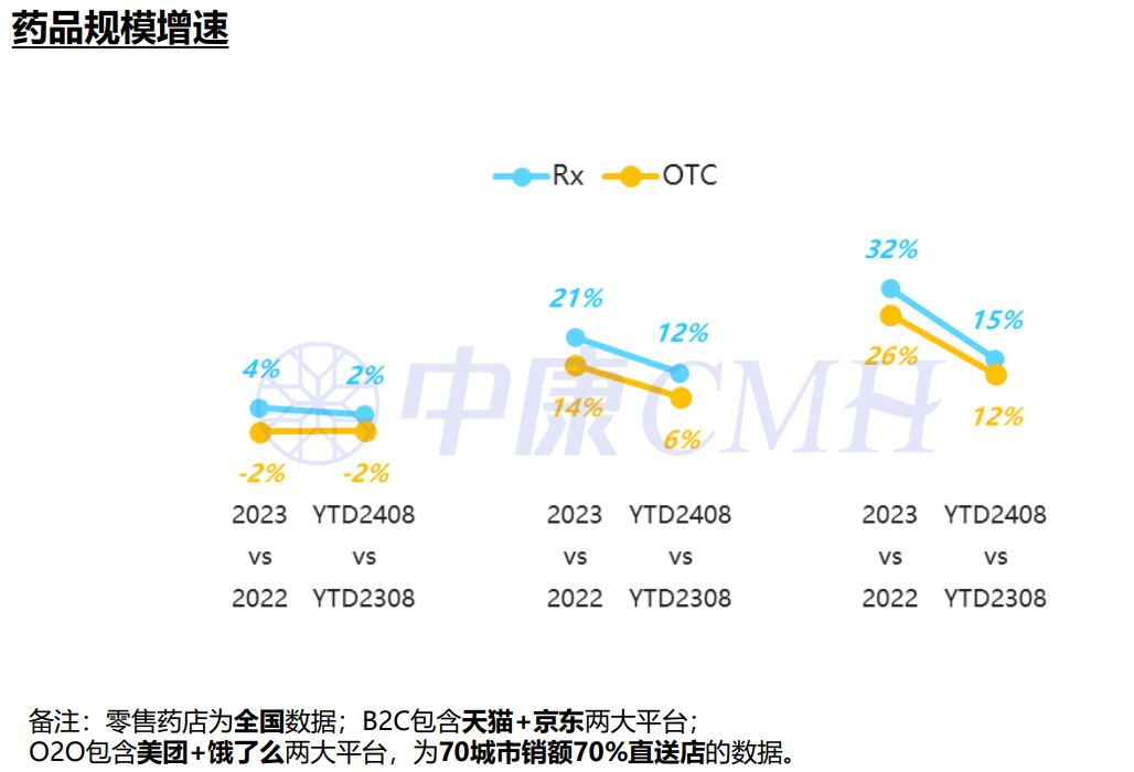 新康界：2024年1-8月中国医药零售市场药品销售规模达到3244亿元 同比增长1.4% - 图片6