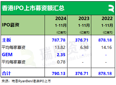 瑞恩资本：2024年前11个月香港新上市公司共61家   募资790亿港元 - 图片4