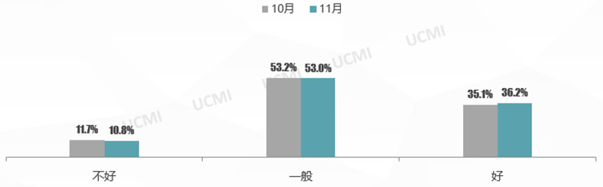 11月份中国二手车经理人指数为51.9% 市场仍处于景气区间 - 图片6