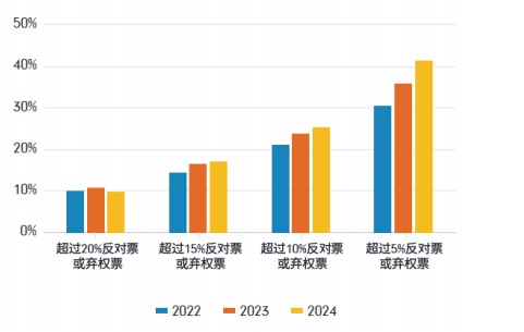 富達國際《中國公司投後管理報告》：投後管理積極程度微增 中小股東有針對性發聲 - 圖片2