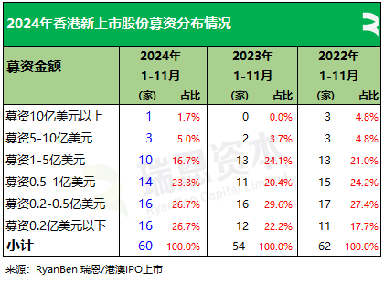 瑞恩资本：2024年前11个月香港新上市公司共61家   募资790亿港元 - 图片6