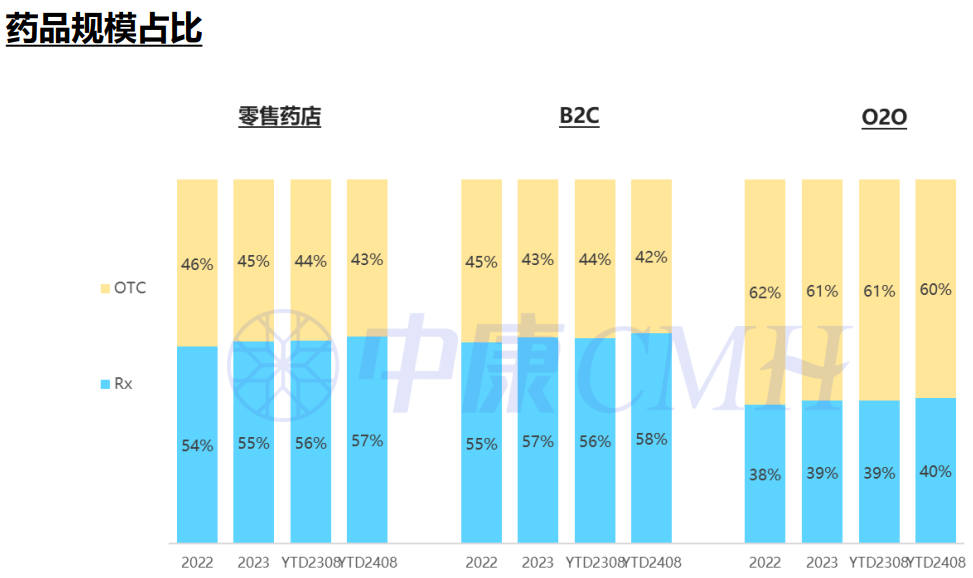 新康界：2024年1-8月中国医药零售市场药品销售规模达到3244亿元 同比增长1.4% - 图片5