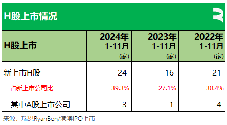 瑞恩资本：2024年前11个月香港新上市公司共61家   募资790亿港元 - 图片12