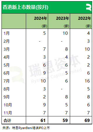 瑞恩资本：2024年前11个月香港新上市公司共61家   募资790亿港元 - 图片3