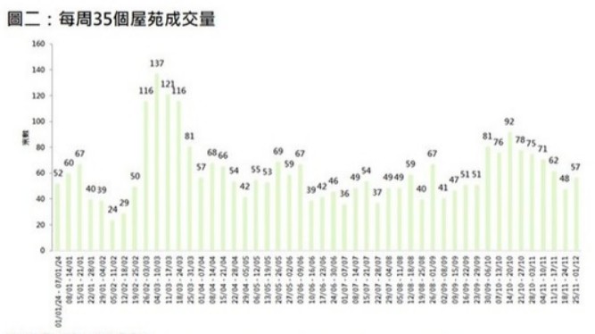 美聯：11月香港二手住宅註冊量錄4090宗 創半年新高 - 圖片2