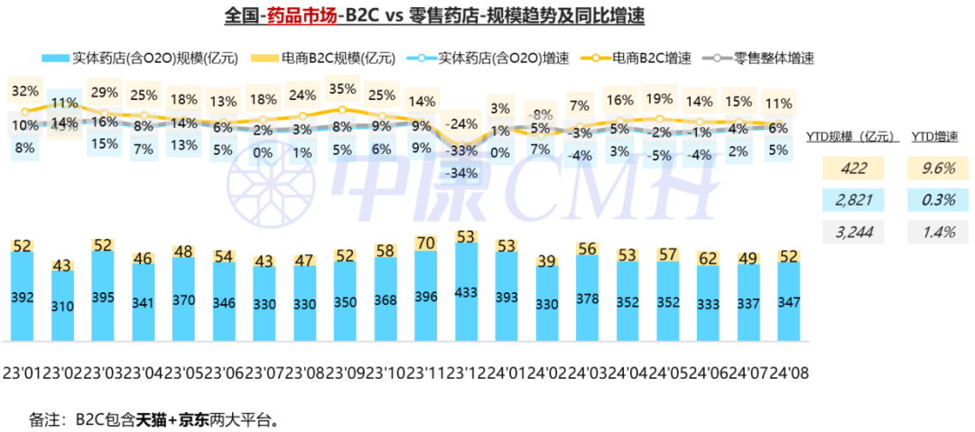 新康界：2024年1-8月中国医药零售市场药品销售规模达到3244亿元 同比增长1.4% - 图片3