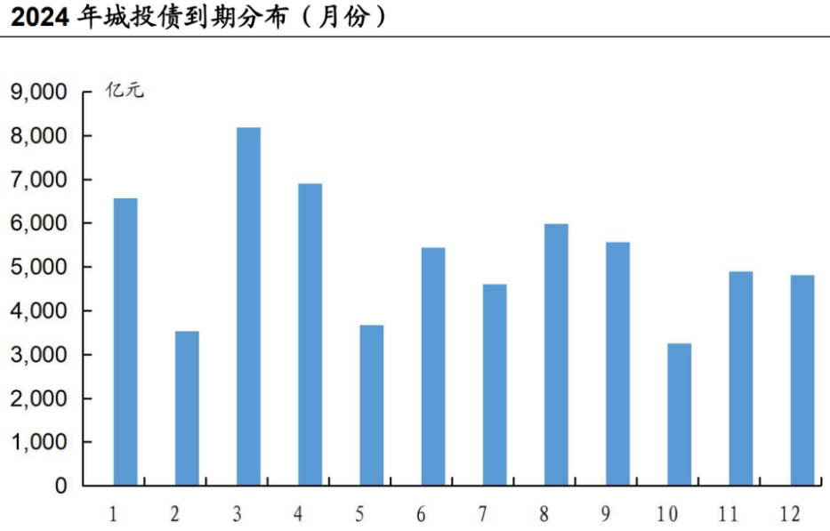 城投债