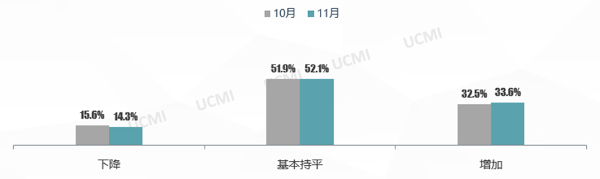 11月份中国二手车经理人指数为51.9% 市场仍处于景气区间 - 图片3