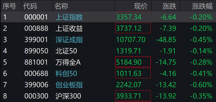 A股三大指数下跌，万得微盘股涨0.29%，离岸人民币跌破7.30 - 图片1