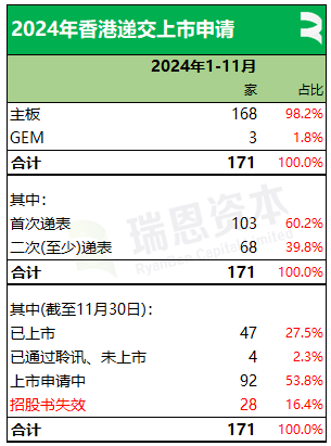 瑞恩资本：2024年前11个月香港新上市公司共61家   募资790亿港元 - 图片9