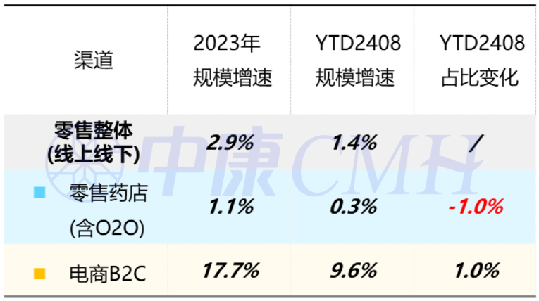 新康界：2024年1-8月中国医药零售市场药品销售规模达到3244亿元 同比增长1.4% - 图片1