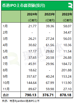 瑞恩资本：2024年前11个月香港新上市公司共61家   募资790亿港元 - 图片5