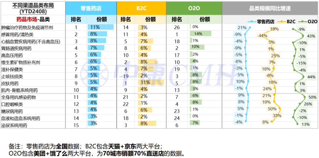 新康界：2024年1-8月中国医药零售市场药品销售规模达到3244亿元 同比增长1.4% - 图片7