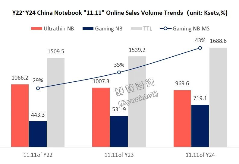 群智咨询：中国“11.11”笔记本线上市场销售规模同比增长10% 游戏本市场尤为亮眼同比飙升35% - 图片1