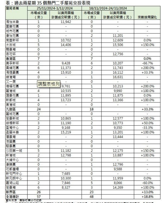 美聯：11月香港二手住宅註冊量錄4090宗 創半年新高 - 圖片3