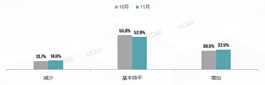 11月份中国二手车经理人指数为51.9% 市场仍处于景气区间 - 图片2