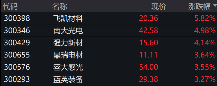 A股三大指数下跌，万得微盘股涨0.29%，离岸人民币跌破7.30 - 图片6