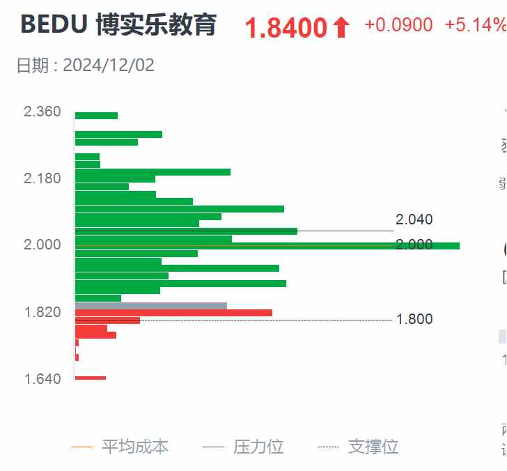 年报披露股市无反应？看似陷入泥潭的博实乐教育(BEDU.US)或在伺机而动 - 图片2