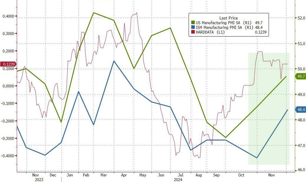 美国11月ISM制造业PMI 48.4，新订单3月以来首次扩张，就业改善 - 图片1