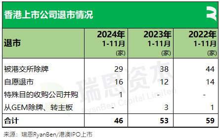 瑞恩资本：2024年前11个月香港新上市公司共61家   募资790亿港元 - 图片11