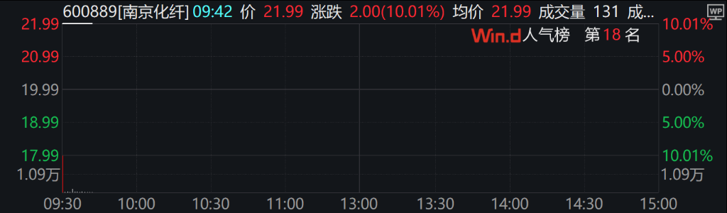 A股三大指数下跌，万得微盘股涨0.29%，离岸人民币跌破7.30 - 图片7