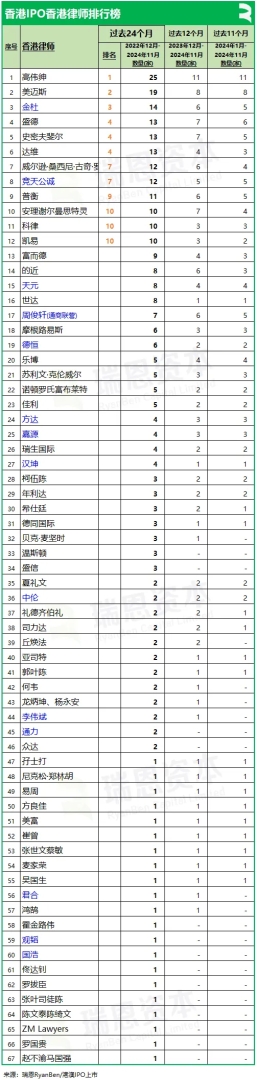 香港上市中介机构排行榜：截至2024年11月中金、普华永道、竞天公诚、高伟绅继续领先 - 图片6