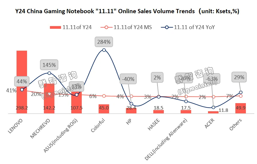 群智咨询：中国“11.11”笔记本线上市场销售规模同比增长10% 游戏本市场尤为亮眼同比飙升35% - 图片5