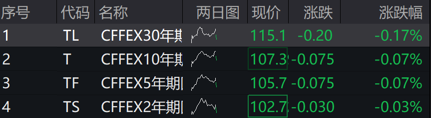 A股三大指数下跌，万得微盘股涨0.29%，离岸人民币跌破7.30 - 图片4