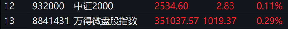 A股三大指数下跌，万得微盘股涨0.29%，离岸人民币跌破7.30 - 图片2