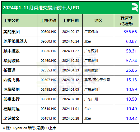 瑞恩资本：2024年前11个月香港新上市公司共61家   募资790亿港元 - 图片7