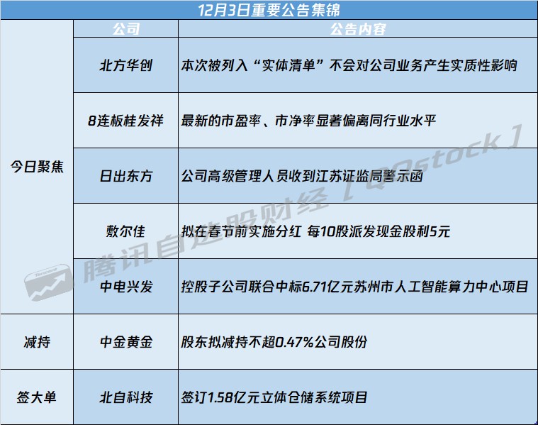 A股公告精选 |  12连板南京化纤(600889.SH)提示风险 - 图片1