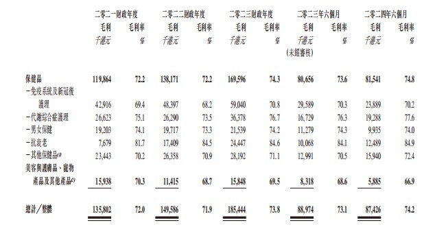 新股解读|草姬集团：毛利率近乎75% 保健品生意凭何这么赚钱？ - 图片2