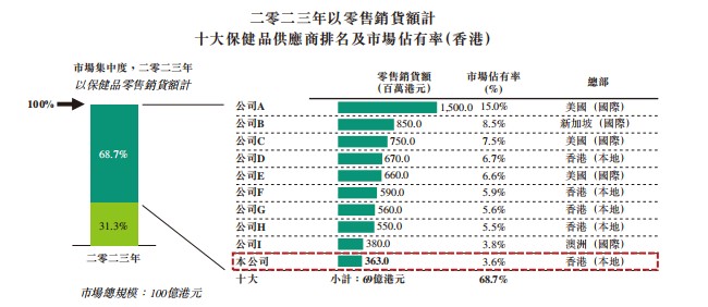 新股解读|草姬集团：毛利率近乎75% 保健品生意凭何这么赚钱？ - 图片4