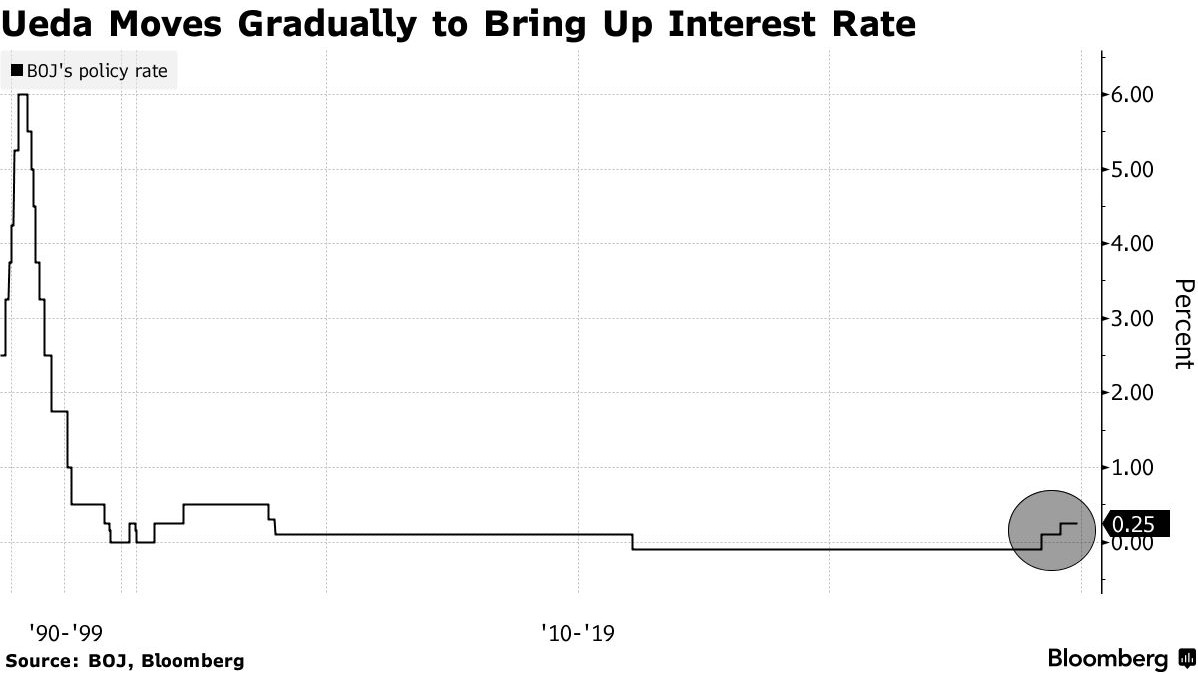 日本央行或将在12月加息，重演泡沫破裂后首次年内三次紧缩 - 图片1