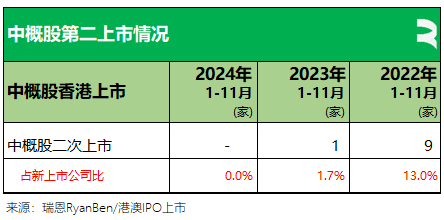 瑞恩资本：2024年前11个月香港新上市公司共61家   募资790亿港元 - 图片13